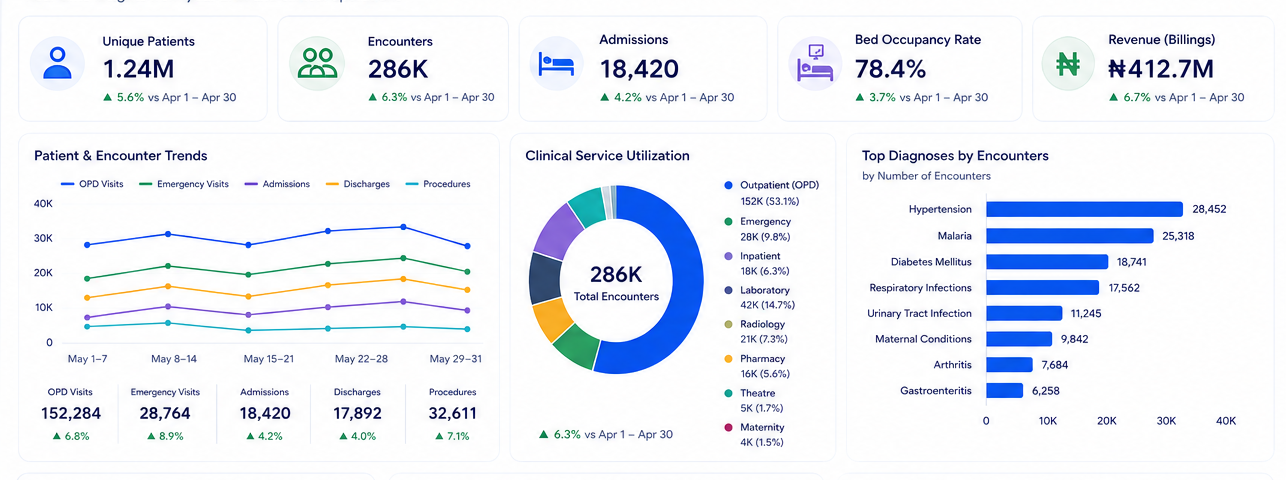 OneCare Healthcare Intelligence executive dashboard showing Total Patients (1.24M), Total Lives Covered (3.68M), Total Claims (285K), Total Paid (₦412.7M) and Medical Loss Ratio (82.6%), alongside Utilization Overview, Financial Summary and Top Diagnosis Categories charts.
