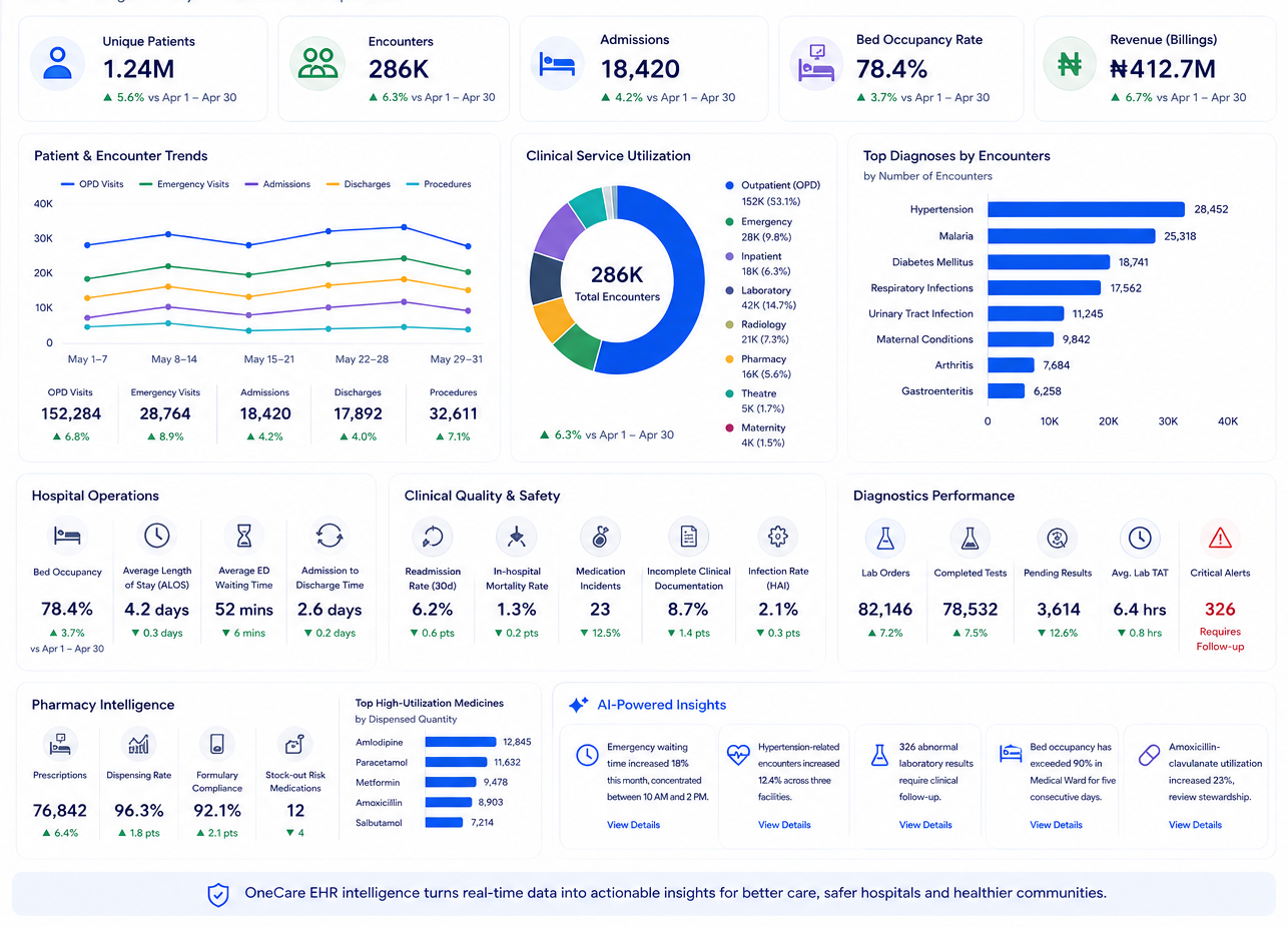 OneCare Healthcare Intelligence executive dashboard showing patient, encounter, admissions, bed occupancy and revenue KPIs, alongside patient and encounter trends, clinical service utilization, top diagnoses, hospital operations, clinical quality and safety, diagnostics performance, pharmacy intelligence and AI-powered insights.