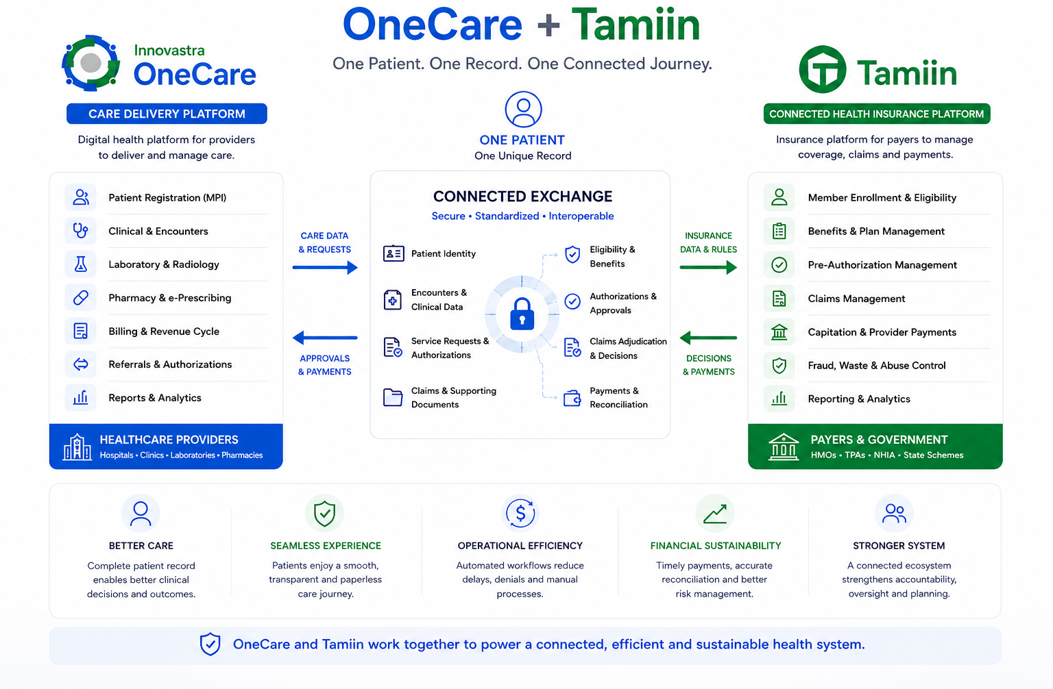 Diagram showing OneCare (Care Delivery Platform) and Tamiin (Connected Health Insurance Platform) connected through a secure, standardized and interoperable Connected Exchange covering patient identity, encounters, service requests, claims, eligibility, benefits, authorizations, claims adjudication and payments.