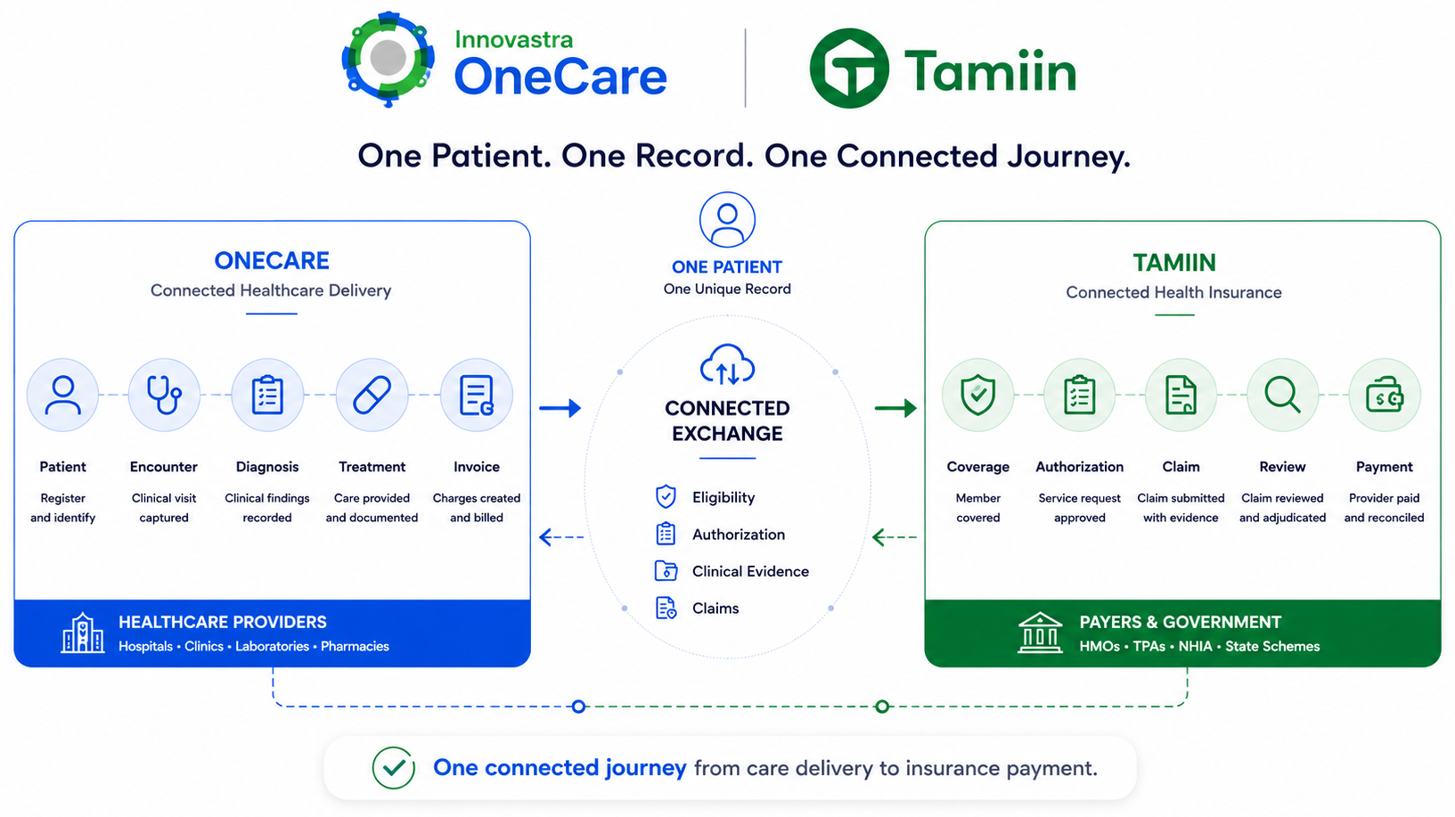 Diagram: OneCare (Connected Healthcare Delivery) links Patient, Encounter, Diagnosis, Treatment and Invoice steps through a Connected Exchange — Eligibility, Authorization, Clinical Evidence, Claims — to Tamiin (Connected Health Insurance) covering Coverage, Authorization, Claim, Review and Payment. One patient, one unique record, connecting Healthcare Providers to Payers & Government in one connected journey from care delivery to insurance payment.