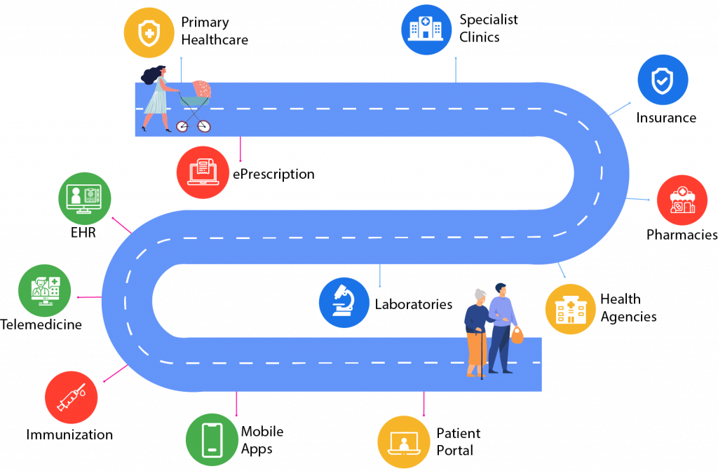 Interconnected Electronic Health Record System in Nigeria